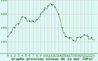 Courbe de la pression atmosphrique pour Montredon des Corbires (11)