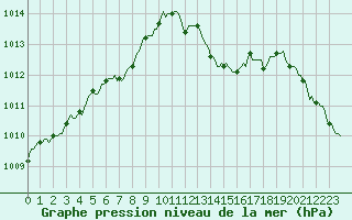 Courbe de la pression atmosphrique pour Sallles d