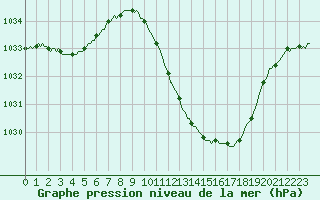Courbe de la pression atmosphrique pour Die (26)
