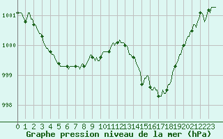 Courbe de la pression atmosphrique pour Sallles d