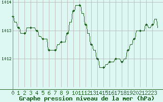 Courbe de la pression atmosphrique pour Verngues - Hameau de Cazan (13)