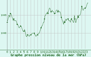 Courbe de la pression atmosphrique pour Cuxac-Cabards (11)