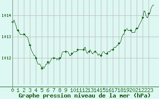 Courbe de la pression atmosphrique pour Frontenay (79)