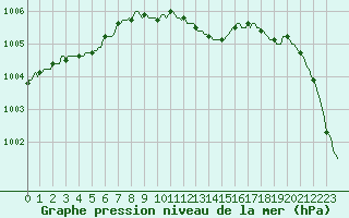 Courbe de la pression atmosphrique pour Baraque Fraiture (Be)