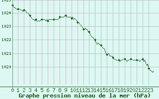Courbe de la pression atmosphrique pour Bziers-Centre (34)