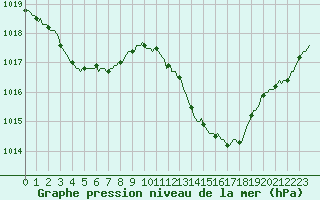 Courbe de la pression atmosphrique pour Gruissan (11)