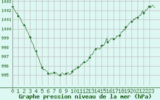 Courbe de la pression atmosphrique pour Almondbury (UK)
