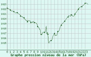 Courbe de la pression atmosphrique pour Caix (80)