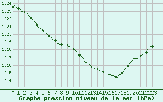 Courbe de la pression atmosphrique pour Saclas (91)