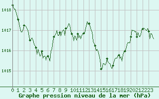 Courbe de la pression atmosphrique pour Millau (12)