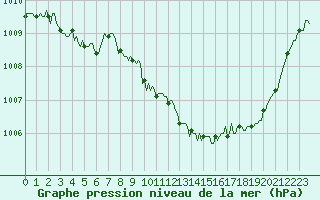 Courbe de la pression atmosphrique pour Le Luc (83)