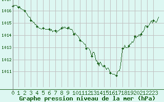 Courbe de la pression atmosphrique pour Sisteron (04)