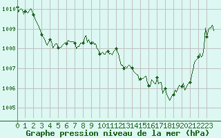 Courbe de la pression atmosphrique pour Millau (12)