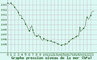 Courbe de la pression atmosphrique pour Mirebeau (86)