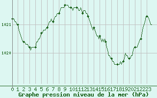 Courbe de la pression atmosphrique pour Thorrenc (07)