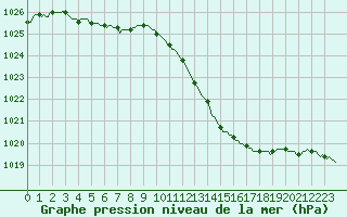 Courbe de la pression atmosphrique pour La Beaume (05)