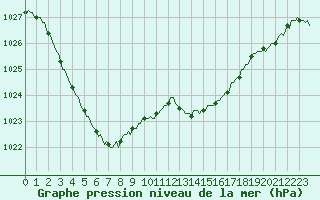 Courbe de la pression atmosphrique pour Boulc (26)