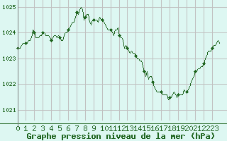 Courbe de la pression atmosphrique pour Sisteron (04)