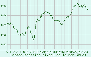 Courbe de la pression atmosphrique pour Bard (42)