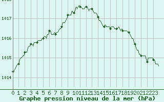 Courbe de la pression atmosphrique pour Beerse (Be)