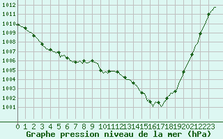 Courbe de la pression atmosphrique pour Brigueuil (16)