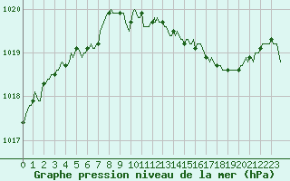 Courbe de la pression atmosphrique pour Fameck (57)