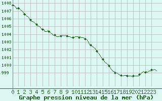 Courbe de la pression atmosphrique pour Puimisson (34)