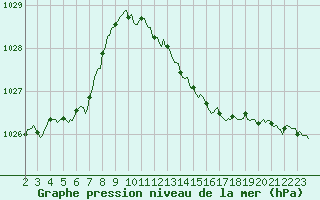 Courbe de la pression atmosphrique pour Millau (12)