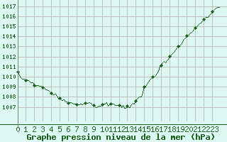 Courbe de la pression atmosphrique pour Cabestany (66)