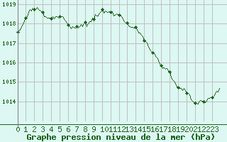 Courbe de la pression atmosphrique pour Cabestany (66)