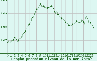 Courbe de la pression atmosphrique pour Millau (12)