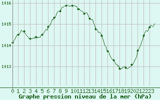 Courbe de la pression atmosphrique pour Millau (12)