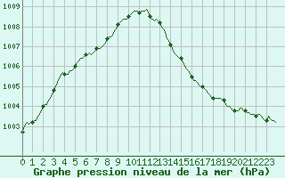 Courbe de la pression atmosphrique pour Ploeren (56)