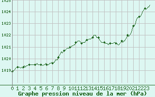 Courbe de la pression atmosphrique pour L