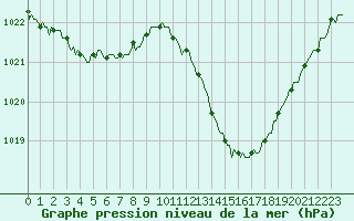 Courbe de la pression atmosphrique pour Pertuis - Le Farigoulier (84)