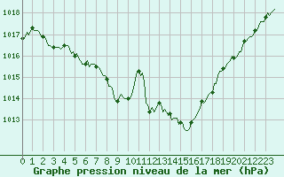 Courbe de la pression atmosphrique pour Lobbes (Be)