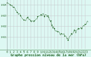 Courbe de la pression atmosphrique pour Le Luc (83)