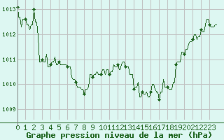 Courbe de la pression atmosphrique pour La Baeza (Esp)