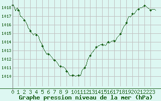 Courbe de la pression atmosphrique pour Herhet (Be)