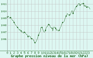 Courbe de la pression atmosphrique pour Voiron (38)