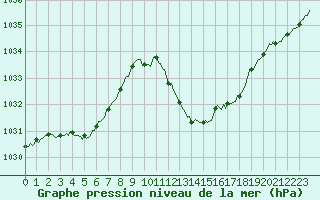 Courbe de la pression atmosphrique pour Millau (12)