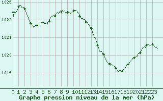 Courbe de la pression atmosphrique pour Millau (12)