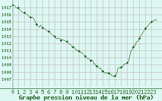 Courbe de la pression atmosphrique pour Bulson (08)