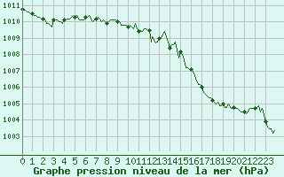 Courbe de la pression atmosphrique pour Orschwiller (67)