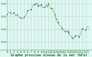 Courbe de la pression atmosphrique pour Cabestany (66)