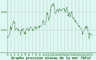 Courbe de la pression atmosphrique pour Lemberg (57)