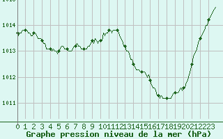 Courbe de la pression atmosphrique pour Jan (Esp)