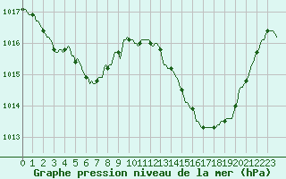 Courbe de la pression atmosphrique pour Sain-Bel (69)