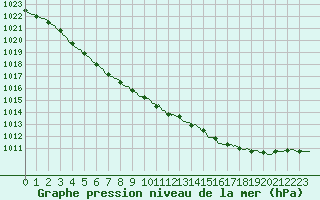 Courbe de la pression atmosphrique pour Croisette (62)