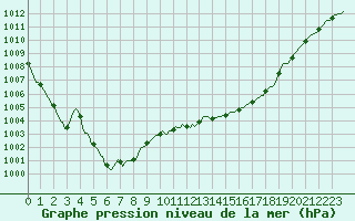 Courbe de la pression atmosphrique pour Beaucroissant (38)